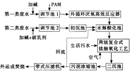 化工污水處理工藝流程圖